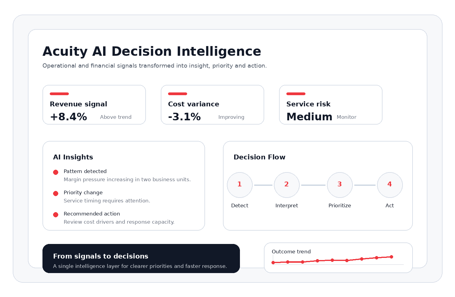Acuity AI platform interface