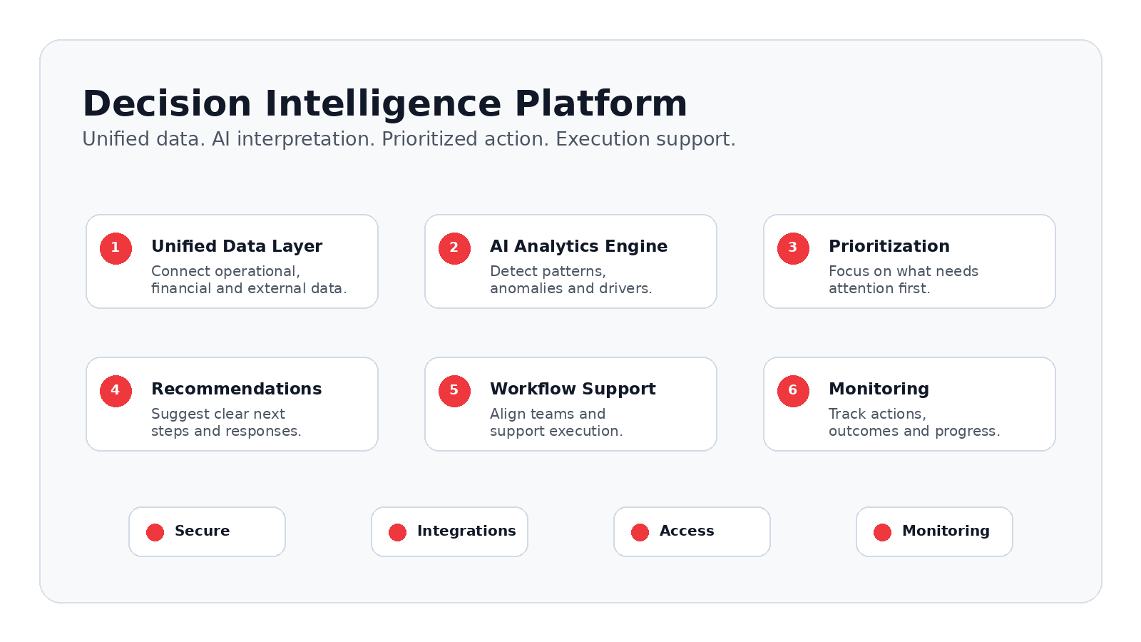 AcuityAI decision flow showing Detect Changes, Explain What’s Happening, Prioritize What Matters, and Recommend & Support Action.